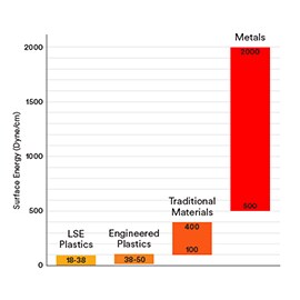 Oppervlakte-energie wordt uitgedrukt in eenheden energie per gebied of 'dynes'. 1 dyne/cm is gelijk aan 1 mJ/m.