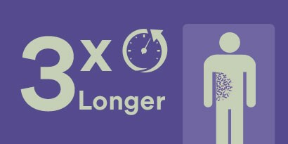 3x langer
