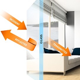 Bank naast graphic op raam die toont hoe glas met raamfolie licht doorlaat of reflecteert.
