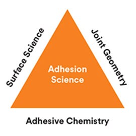 Diagram dat de fundamentele pijlers van de wetenschap van adhesie weergeeft: oppervlaktewetenschap, geometrie van de verbindingen en lijmchemie.