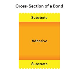 Leer over de verschillende factoren die aan een effectieve lijmverbinding bijdragen. Afbeelding van dwarsdoorsnede lijmverbinding.