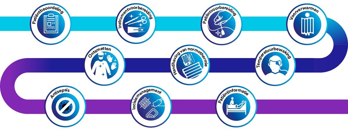 Infographic met de verschillende stappen van het chirurgische patiëntentraject
