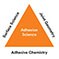 Schema dat de fundamentele pijlers van de hechtwetenschap toont - oppervlaktewetenschap, verbindingsgeometrie en lijmchemie