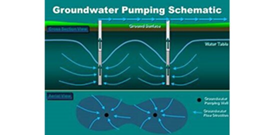 Schema van het oppompen van grondwater voor het verwijderen van PFAS
