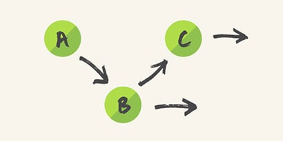Schrijf deze activiteiten op afzonderlijke Post-it® Super Sticky Notes/schrijfoppervlakken met behulp van cirkel- en pijldiagrammen