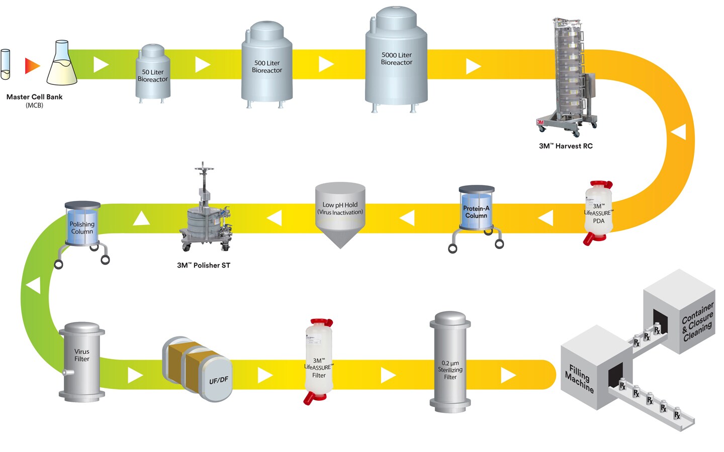 Procestrein met bioprocessing van de volgende generatie met de nieuwste 3M-oplossing, 3M™Harvest RC
