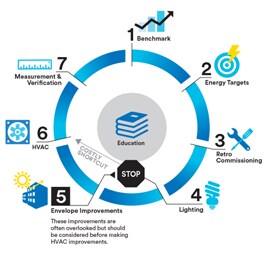 Diagram van de upgradecyclus om het energieverbruik te verlagen