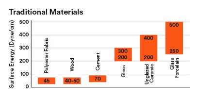 Oppervlakte-energie van traditionele materialen
