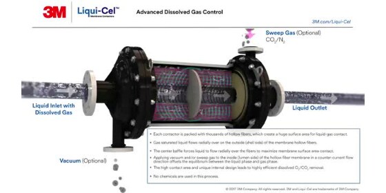 Stilstaand cutaway-videobeeld van 3M™ Liqui-Cel™ EXF-14x28 serie membraancontactor
