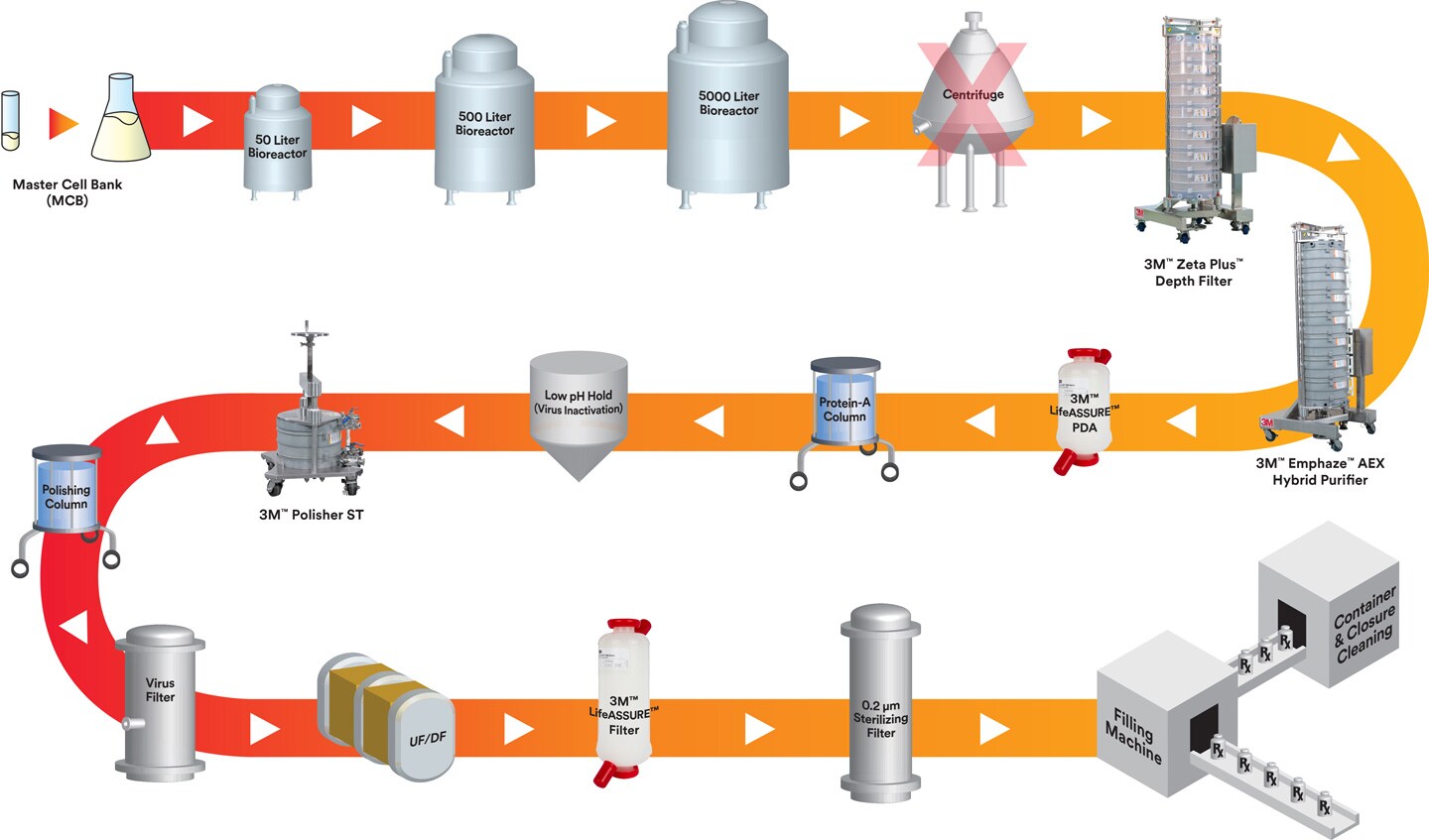 Een biofarmaprocestrein met 3M-producten

