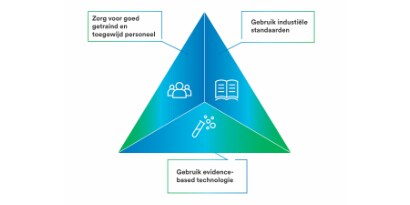 Diagram met drie sleutels tot infectiepreventie
