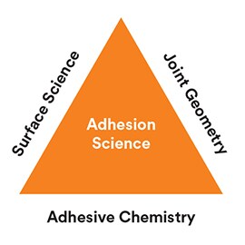 Oppervlaktewetenschap, verbindingsgeometrie en lijmchemie omvatten de principes van de wetenschap van hechting.