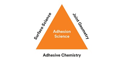 Lees over de basisprincipes van lijmchemie [artikel]
